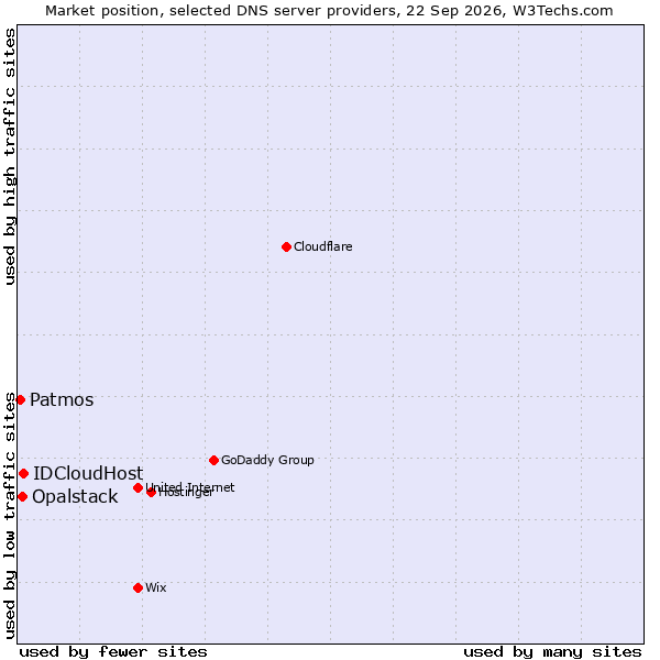 Market position of IDCloudHost vs. Opalstack vs. Patmos