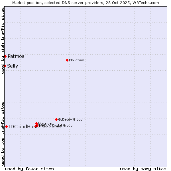 Market position of IDCloudHost vs. Patmos vs. Selly