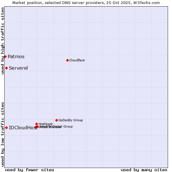 Market position of Serverel vs. IDCloudHost vs. Patmos