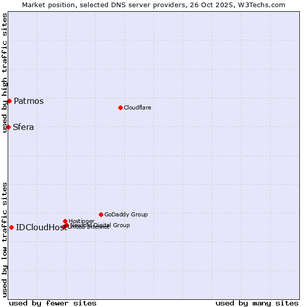 Market position of IDCloudHost vs. Patmos vs. Sfera