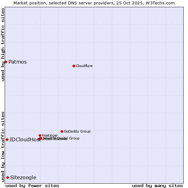 Market position of Sitezoogle vs. IDCloudHost vs. Patmos