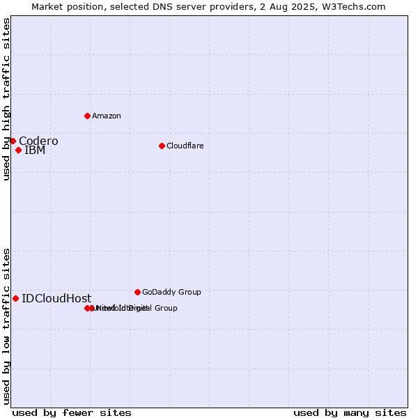 Market position of IBM vs. IDCloudHost vs. Codero