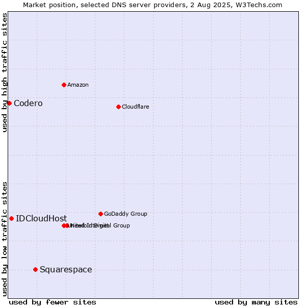 Market position of Squarespace vs. IDCloudHost vs. Codero