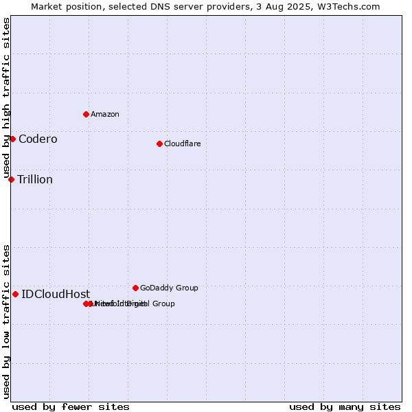 Market position of IDCloudHost vs. Codero vs. Trillion