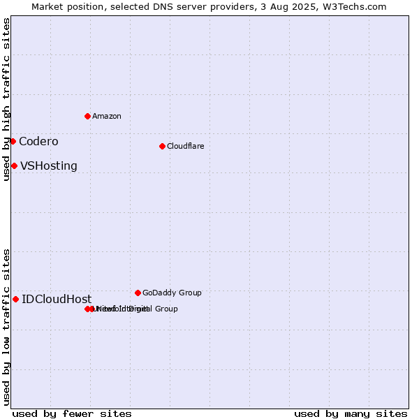 Market position of IDCloudHost vs. VSHosting vs. Codero