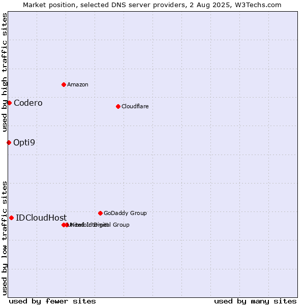 Market position of IDCloudHost vs. Codero vs. Opti9