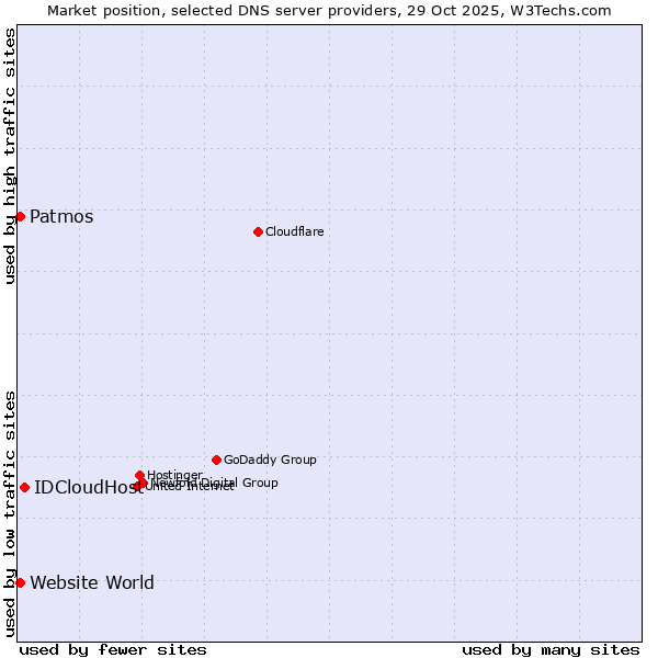 Market position of IDCloudHost vs. Patmos vs. Website World