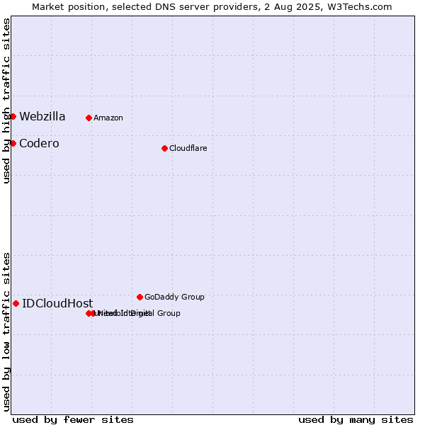 Market position of IDCloudHost vs. Codero vs. Webzilla