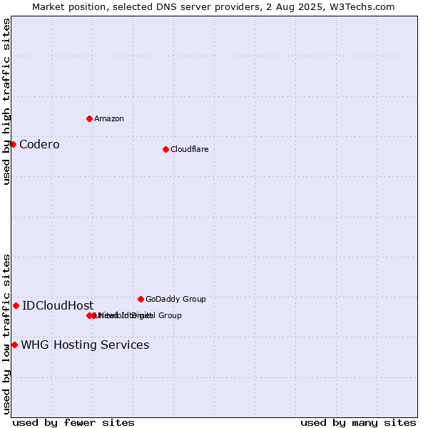 Market position of IDCloudHost vs. WHG Hosting Services vs. Codero