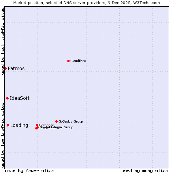 Market position of Loading vs. IdeaSoft vs. Patmos