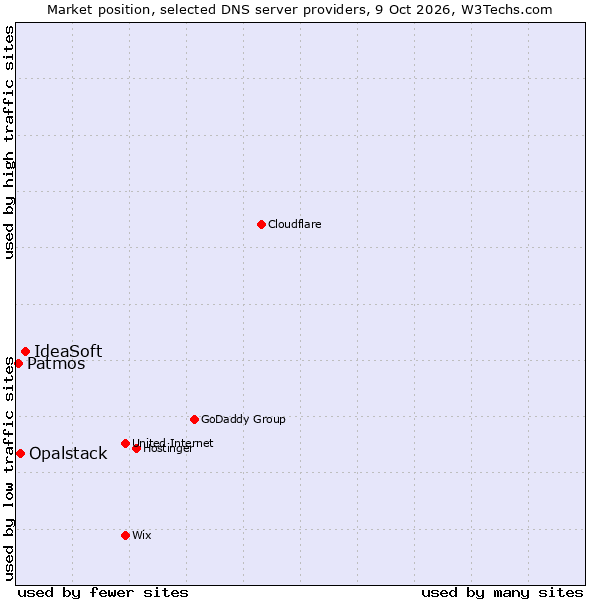 Market position of IdeaSoft vs. Opalstack vs. Patmos