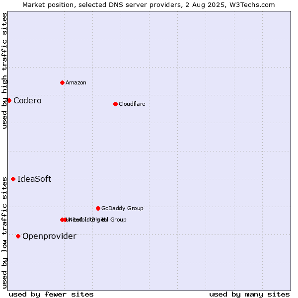 Market position of Openprovider vs. IdeaSoft vs. Codero
