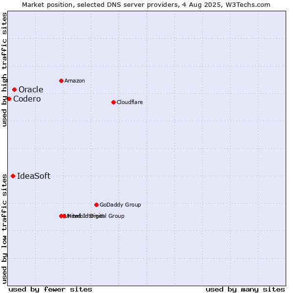 Market position of Oracle vs. IdeaSoft vs. Codero