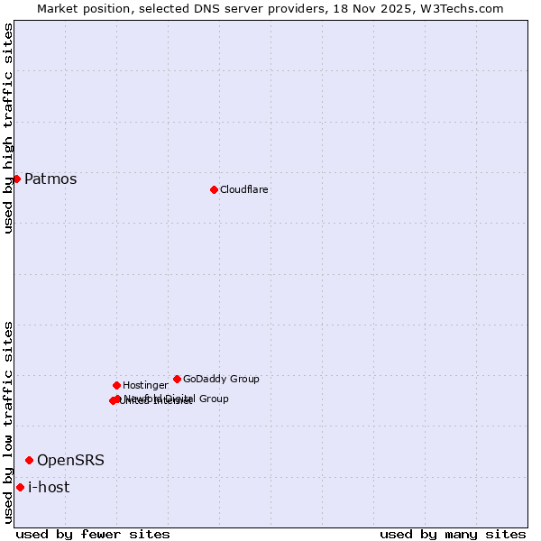 Market position of OpenSRS vs. i-host vs. Patmos