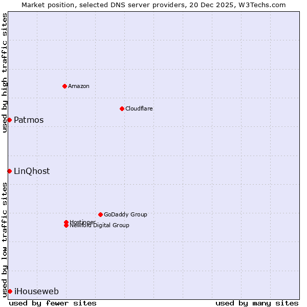 Market position of iHouseweb vs. Patmos vs. LinQhost
