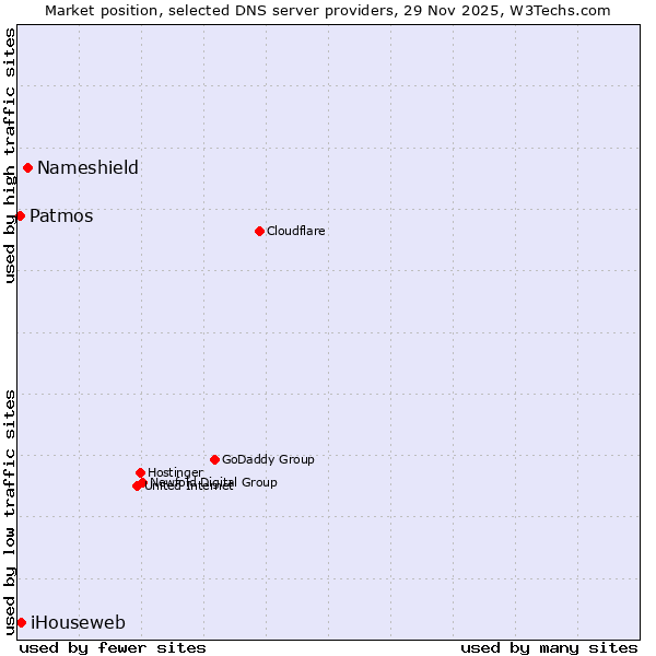 Market position of Nameshield vs. iHouseweb vs. Patmos