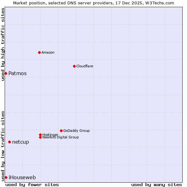 Market position of netcup vs. iHouseweb vs. Patmos