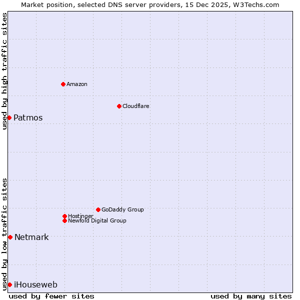Market position of Netmark vs. iHouseweb vs. Patmos
