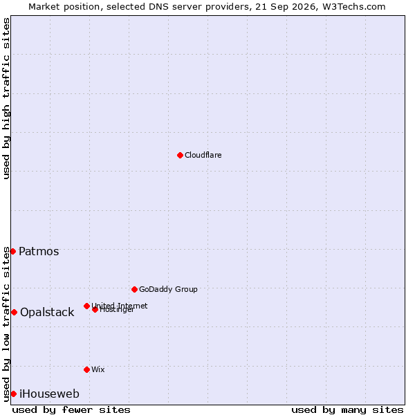Market position of Opalstack vs. iHouseweb vs. Patmos