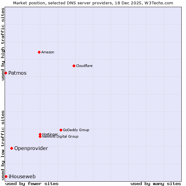 Market position of Openprovider vs. iHouseweb vs. Patmos