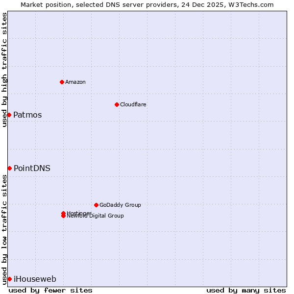 Market position of PointDNS vs. iHouseweb vs. Patmos