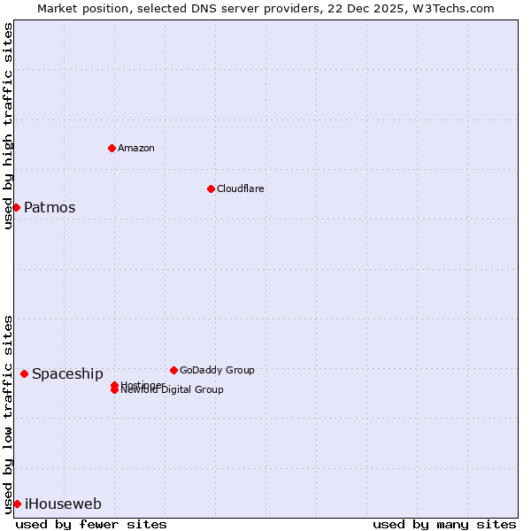 Market position of Spaceship vs. iHouseweb vs. Patmos