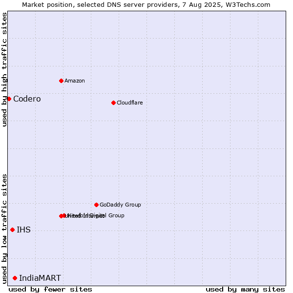 Market position of IndiaMART vs. IHS vs. Codero