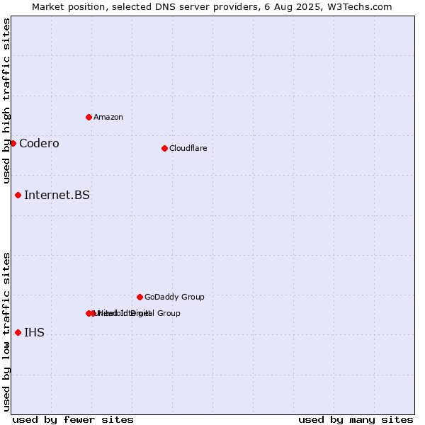 Market position of IHS vs. Internet.BS vs. Codero