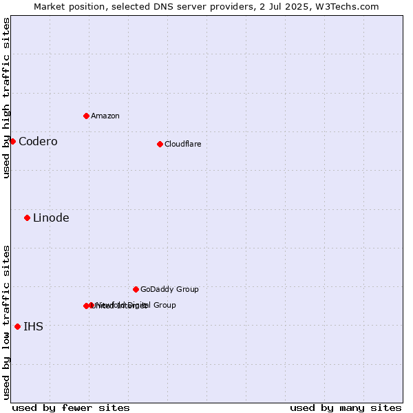 Market position of Linode vs. IHS vs. Codero