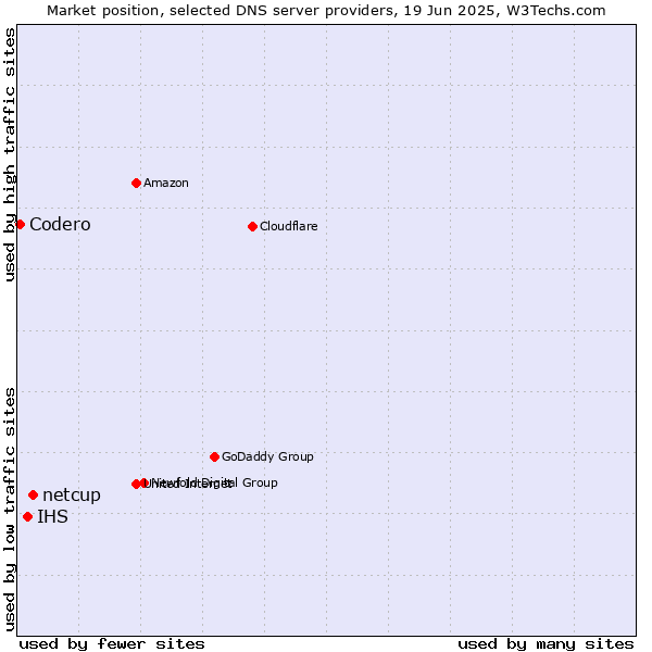 Market position of netcup vs. IHS vs. Codero