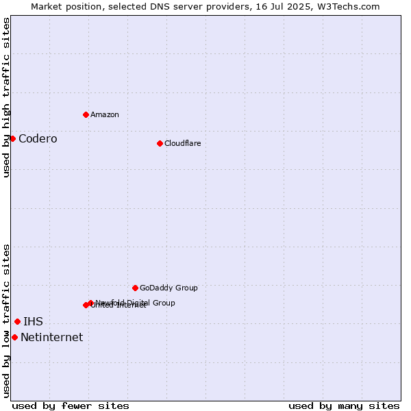 Market position of IHS vs. Netinternet vs. Codero