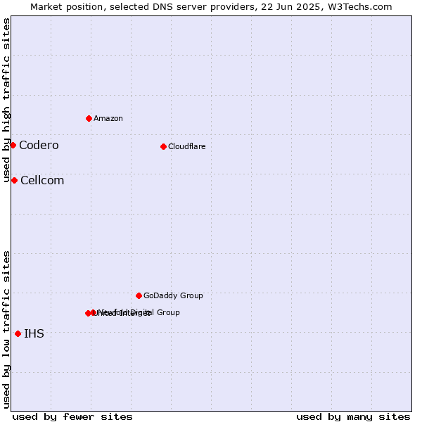 Market position of IHS vs. Cellcom vs. Codero