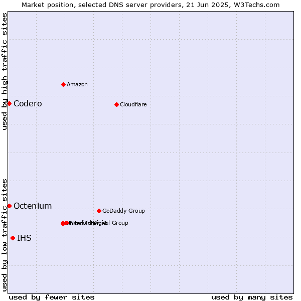 Market position of IHS vs. Codero vs. Octenium