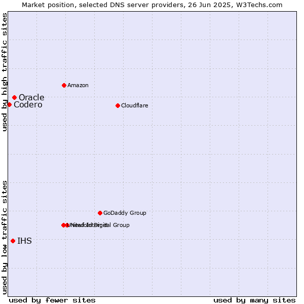 Market position of Oracle vs. IHS vs. Codero