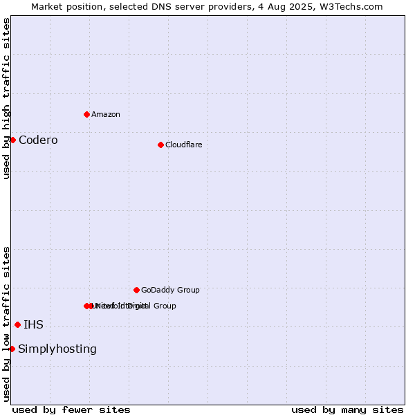 Market position of IHS vs. Codero vs. Simplyhosting