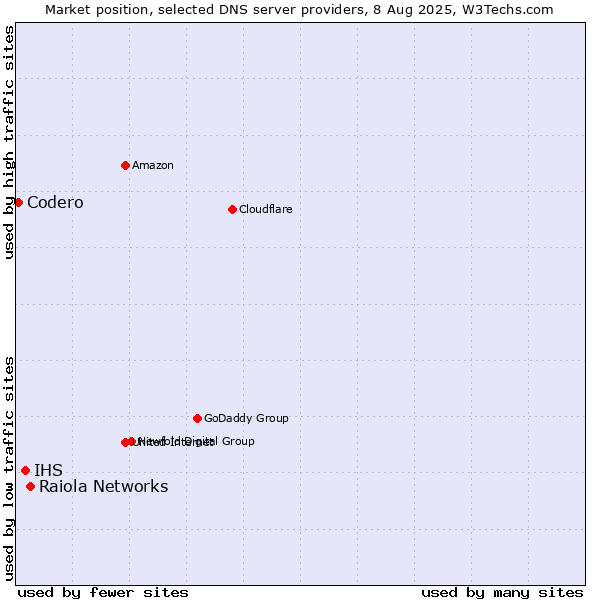 Market position of Raiola Networks vs. IHS vs. Codero