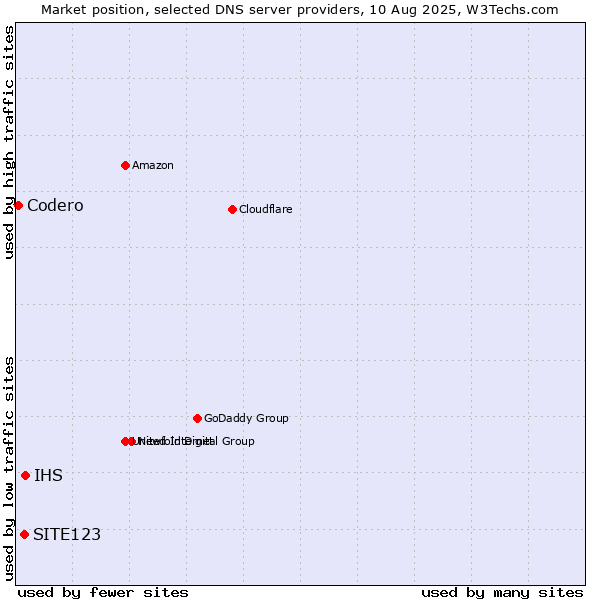Market position of IHS vs. SITE123 vs. Codero