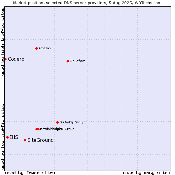 Market position of SiteGround vs. IHS vs. Codero