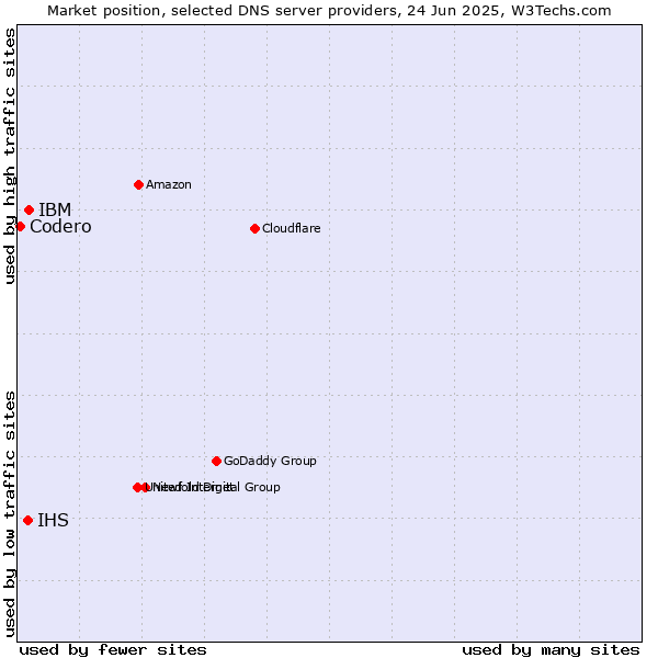 Market position of IBM vs. IHS vs. Codero