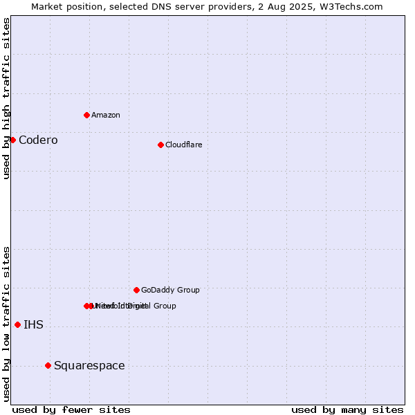 Market position of Squarespace vs. IHS vs. Codero