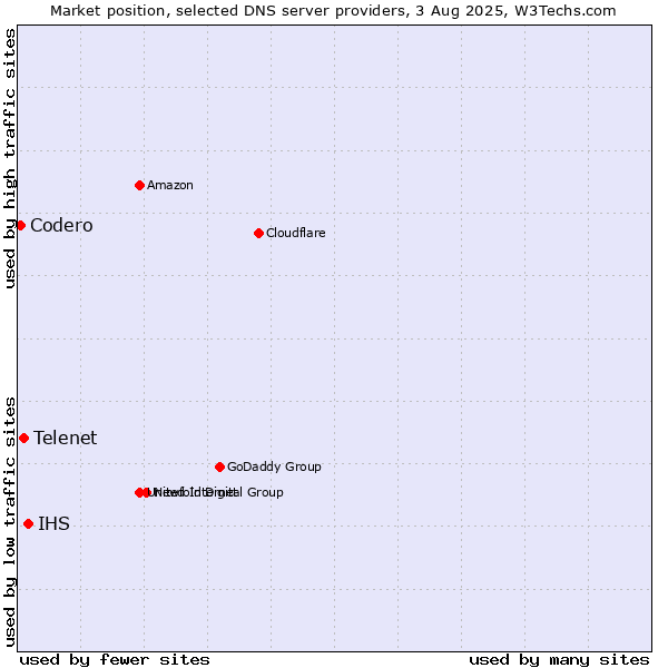 Market position of IHS vs. Telenet vs. Codero