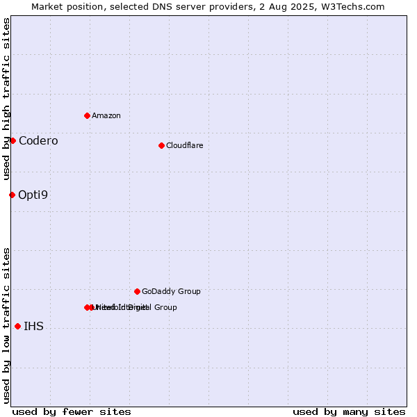 Market position of IHS vs. Codero vs. Opti9