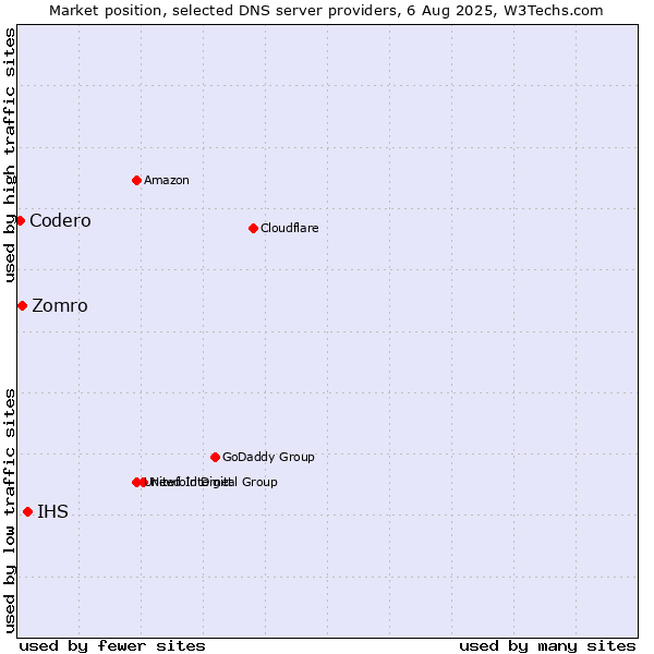 Market position of IHS vs. Zomro vs. Codero