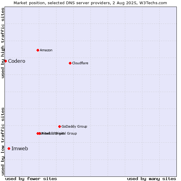 Market position of Imweb vs. Codero