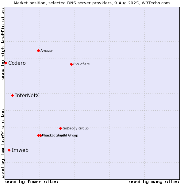 Market position of InterNetX vs. Imweb vs. Codero