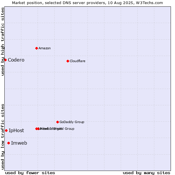 Market position of Imweb vs. IpHost vs. Codero