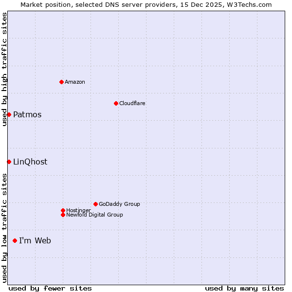 Market position of I'm Web vs. Patmos vs. LinQhost