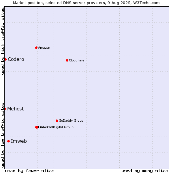 Market position of Imweb vs. Codero vs. Mehost