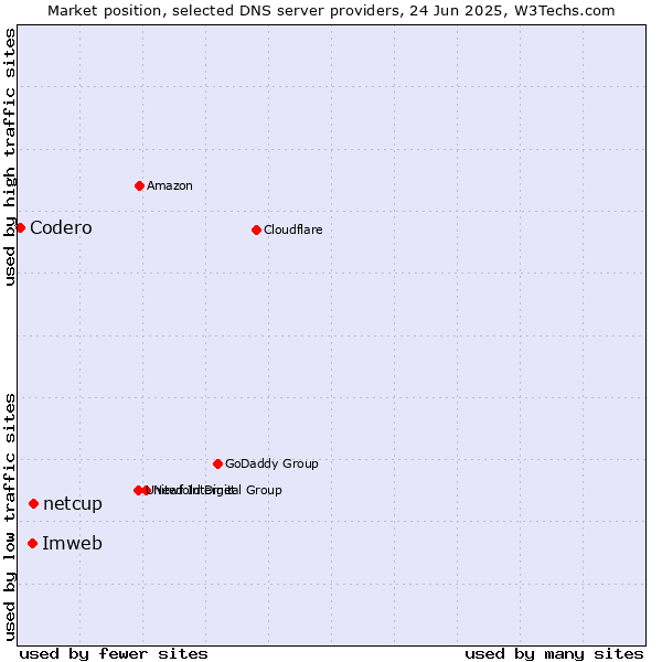 Market position of netcup vs. Imweb vs. Codero