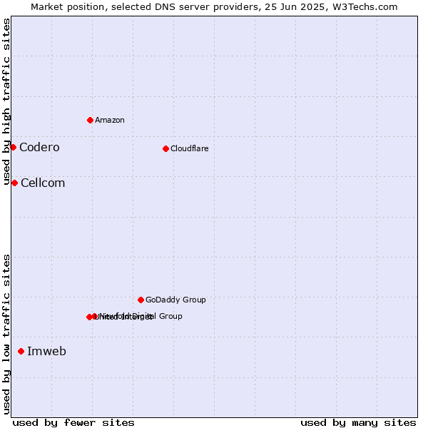 Market position of Imweb vs. Cellcom vs. Codero